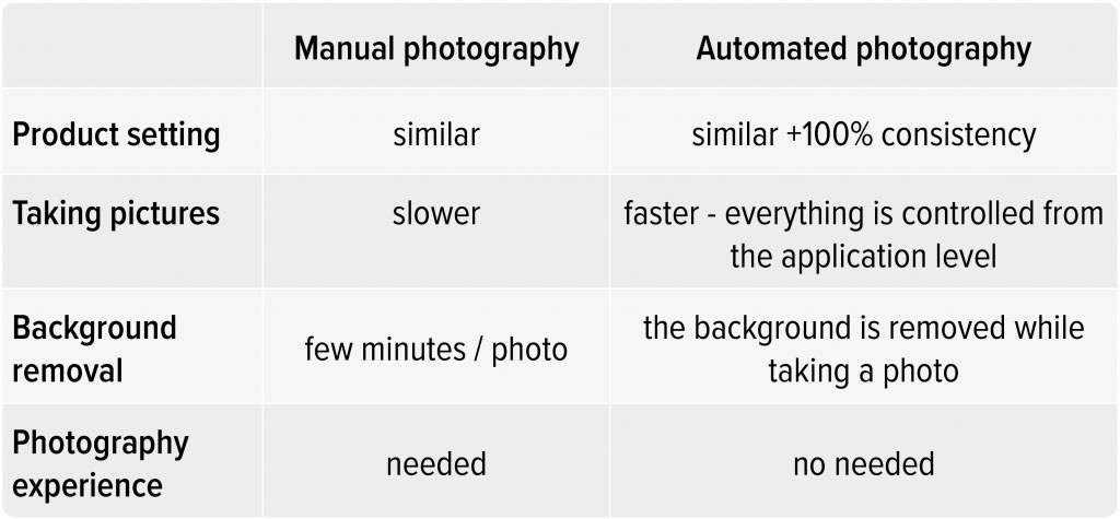 infographic: product photography manual vs automated - advantages and disadvantages